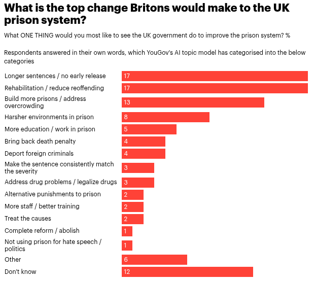 When asked what changes should be made to improve the #prison system, the majority of people polled thought making prisons harsher. 

The messages of prison reform charities are unheard. When will prison reformers lear how to communicate with ordinary people?