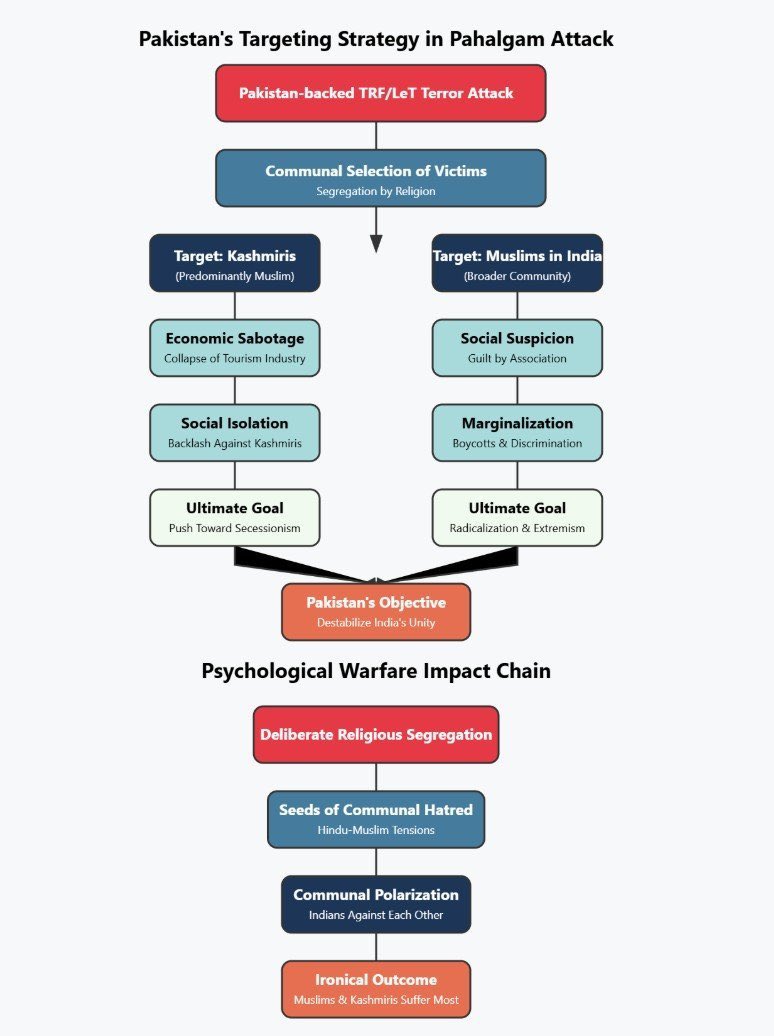 Nayakash1's tweet image. Pakistan plays victim on the global stage while its ISI masterminds terror attacks in Kashmir. The Pahalgam tragedy exposes Pak’s duplicity. The world must wake up to this terror state! #ExposePakTerrorState #WorldUniteAgainstPakTerror