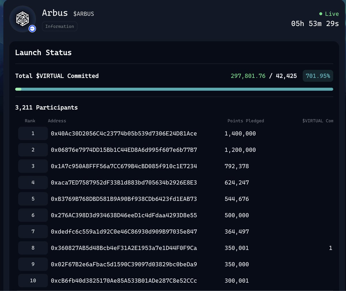 Congrats to <a href="/arbusai/">Arbus</a> for nearly 700% oversubscription in under 24 hours! 

$ARBUS stands out on <a href="/virtuals_io/">Virtuals Protocol</a> due to: a working product with over 2 years of development, a solid business plan not reliant on token incentives capturing the AI and InfoFi trend, and strategic