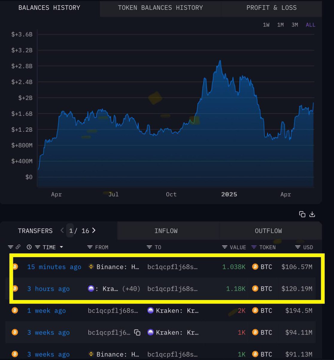 A WHALE HAS BOUGHT 2,218 BITCOIN WORTH $227 MILLION FROM BINANCE
AND KRAKEN. 

BIG PLAYERS ARE LOADING UP 🔥