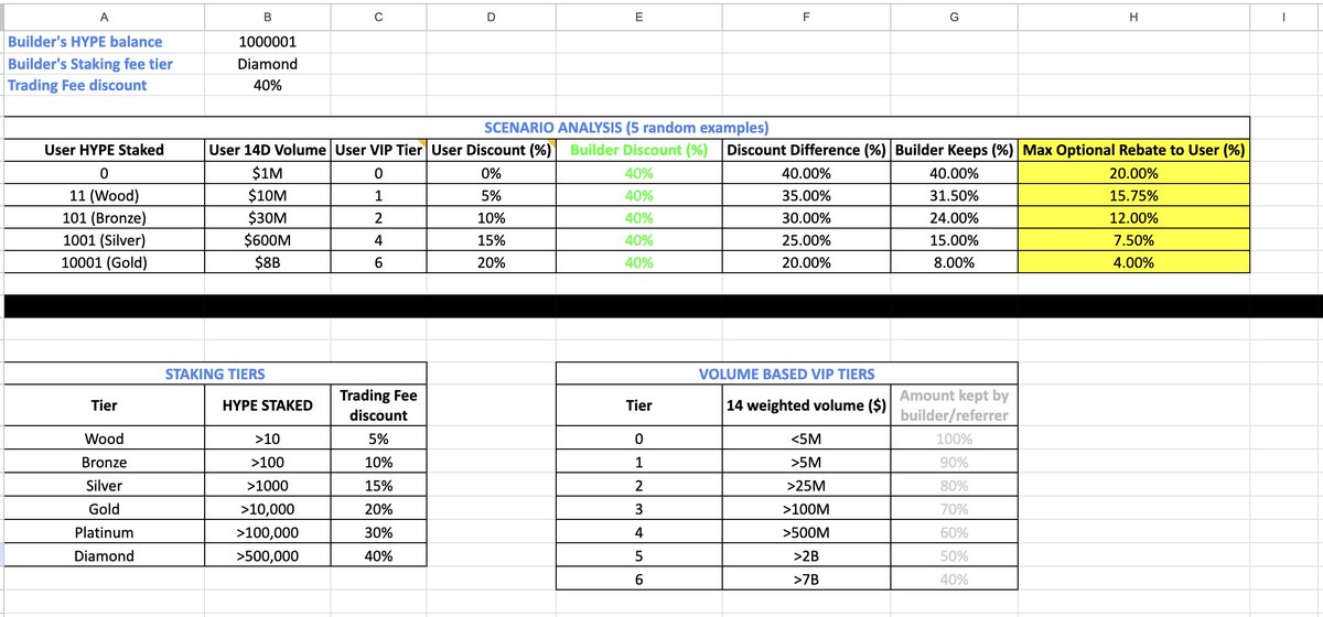 Ξ huf (@hufhaus9) on Twitter photo 100%. Another bullish catalyst for <a href="/HyperliquidX/">Hyperliquid</a> adoption.
Just dropped some analysis in the HL Builder chat.
TL;DR: The new Staking Referral Program is win-win.
🛠 Builders: stake $HYPE, route flow via your code -> earn up to 40% of HL's fees
💸 Users: save up to 20% on 100%. Another bullish catalyst for <a href="/HyperliquidX/">Hyperliquid</a> adoption.
Just dropped some analysis in the HL Builder chat.
TL;DR: The new Staking Referral Program is win-win.
🛠 Builders: stake $HYPE, route flow via your code -> earn up to 40% of HL's fees
💸 Users: save up to 20% on