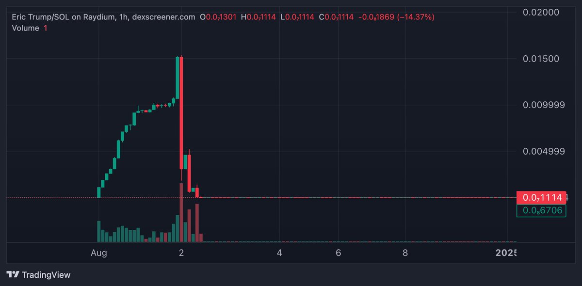 And here comes the drop!