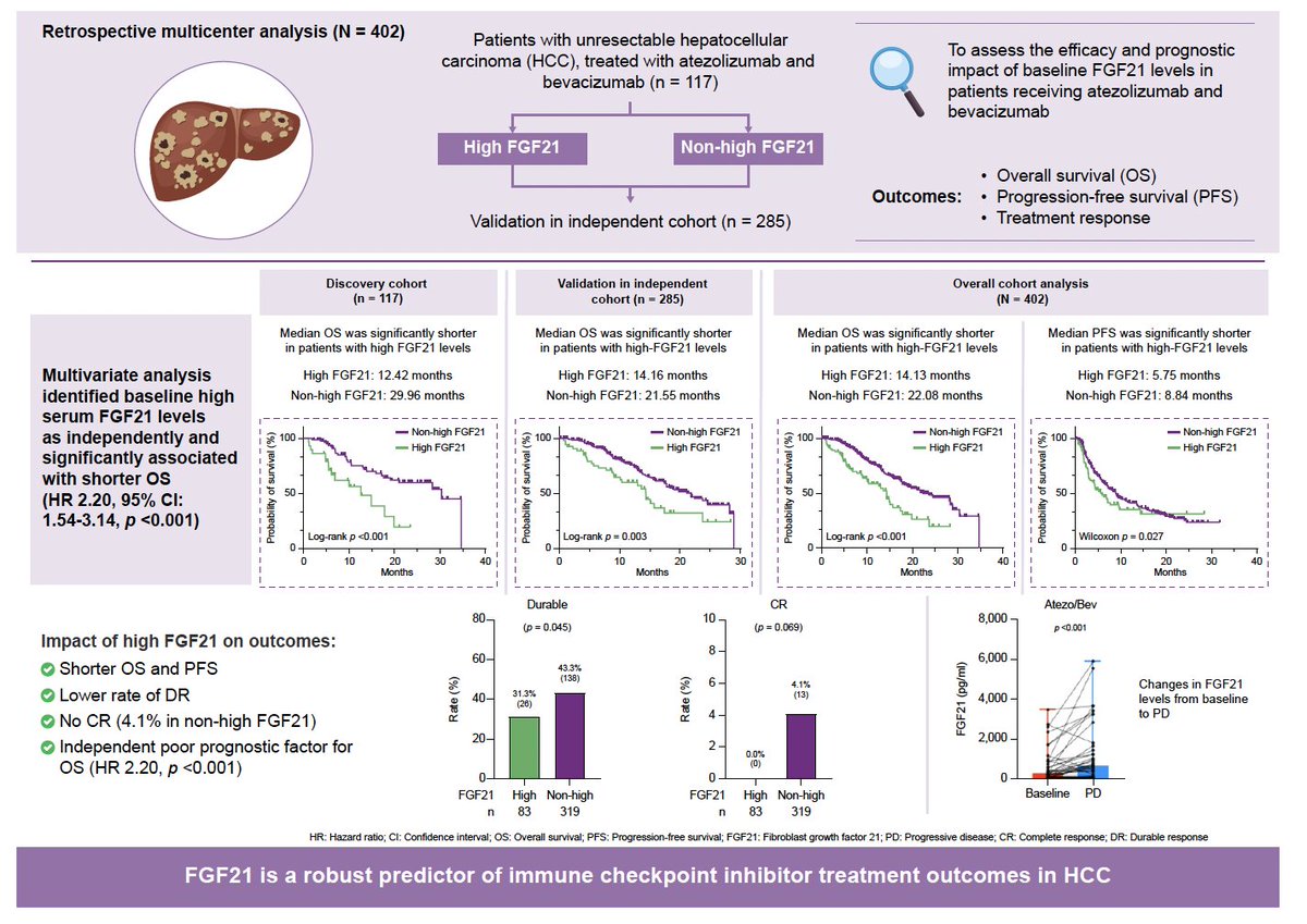 Arndt Vogel (@arndtvogel) on Twitter photo Serum FGF21 as a predictor of response to atezolizumab and bevacizumab in HCC
<a href="/JHEP_Reports/">JHEP Reports</a>
doi.org/10.1016/j.jhep…
👉FGF21 is central metabolic regulator
👉FGF21 negative prognostic marker
🧐We need biomarker to guide treatment in HCC
<a href="/myESMO/">ESMO - Eur. Oncology</a> <a href="/EASLedu/">EASL Education</a> <a href="/ILCAnews/">ILCA</a> Serum FGF21 as a predictor of response to atezolizumab and bevacizumab in HCC
<a href="/JHEP_Reports/">JHEP Reports</a>
doi.org/10.1016/j.jhep…
👉FGF21 is central metabolic regulator
👉FGF21 negative prognostic marker
🧐We need biomarker to guide treatment in HCC
<a href="/myESMO/">ESMO - Eur. Oncology</a> <a href="/EASLedu/">EASL Education</a> <a href="/ILCAnews/">ILCA</a>