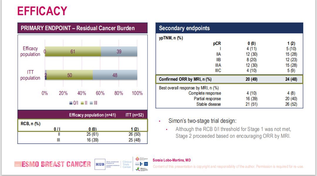 Guilherme Nader Marta (@guinadermarta) on Twitter photo ROSALINE, led by <a href="/aftimosp/">Philippe Aftimos, MD </a> & presented by <a href="/S_LoboMartins/">Soraia Lobo-Martins</a>
1st preop ET trial dedicated to lobular BC
ET + entrectinib showed 0% RCB 0/1 in HR+/HER2– ILC.
MRI-based ORR = 49% ➡️ Biomarker analyses underway
Another example that ILC-focused trials are feasible!
#ESMOBreast25 ROSALINE, led by <a href="/aftimosp/">Philippe Aftimos, MD </a> & presented by <a href="/S_LoboMartins/">Soraia Lobo-Martins</a>
1st preop ET trial dedicated to lobular BC
ET + entrectinib showed 0% RCB 0/1 in HR+/HER2– ILC.
MRI-based ORR = 49% ➡️ Biomarker analyses underway
Another example that ILC-focused trials are feasible!
#ESMOBreast25
