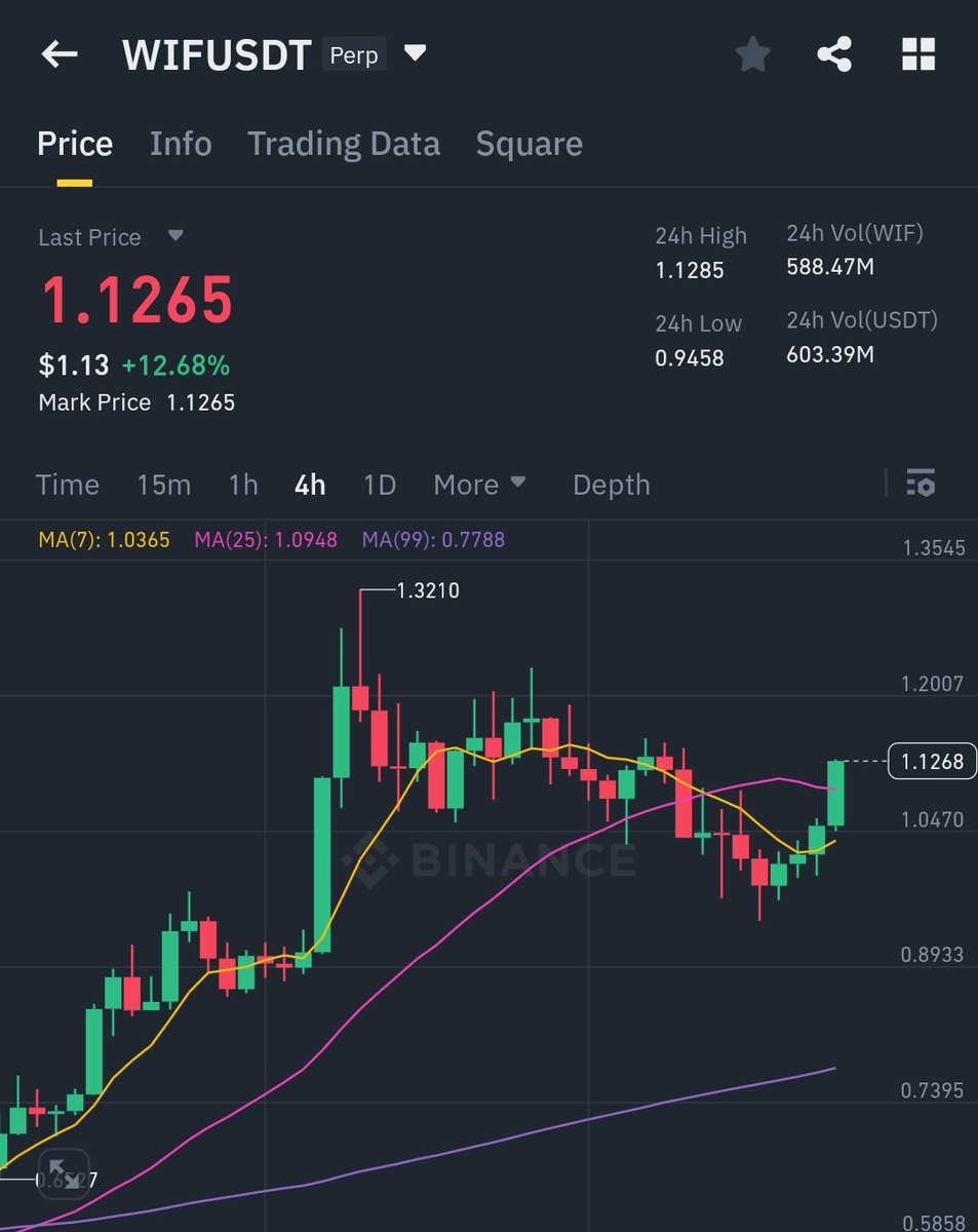 Sir Incognito (@incognito_911) on Twitter photo $WIF is bouncing back FAST and STRONG.
$1.12 and climbing.Buyers flooding in. Memecoin king ain’t done yet.
Good luck fading this.
#WIF <a href="/dogwifcoin/">dogwifcoin</a> $WIF is bouncing back FAST and STRONG.
$1.12 and climbing.Buyers flooding in. Memecoin king ain’t done yet.
Good luck fading this.
#WIF <a href="/dogwifcoin/">dogwifcoin</a>