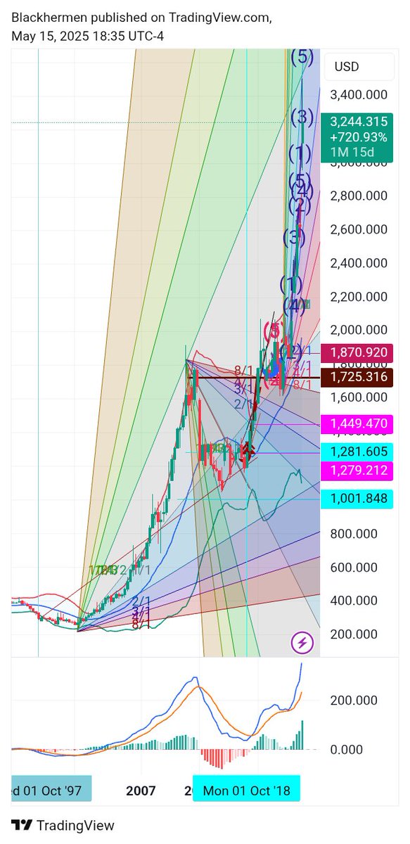 blackhermen's tweet photo. Gold's falling price may be of concern to short term traders but correction of this potentially third wave of third wave of third wave (Wave III cubed)
offers potentially the last buying opportunity - we're watching the $\¥ as confidence wanes (-142) with Mad King's every gaffe https://t.co/7kcCA7bSOR