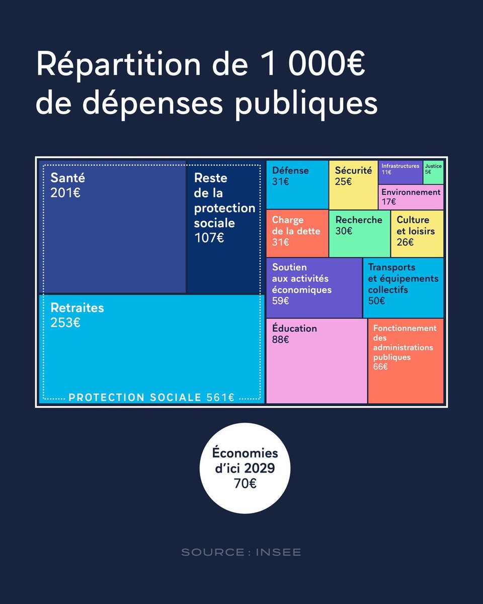 𝟱 € 𝗽𝗮𝗿 𝘁𝗿𝗮𝗻𝗰𝗵𝗲 𝗱𝗲 𝟭.𝟬𝟬𝟬,𝟬𝟬 € 𝗾𝘂𝗶 𝗱𝗶𝘁 𝗽𝗶𝗿𝗲 ????

Alors que deux tiers des Français déclarent ne pas faire confiance à la justice, la France ne lui consacre que 5€ sur 1.000€ de dépenses publiques. C’est tout simplement le plus faible budget de