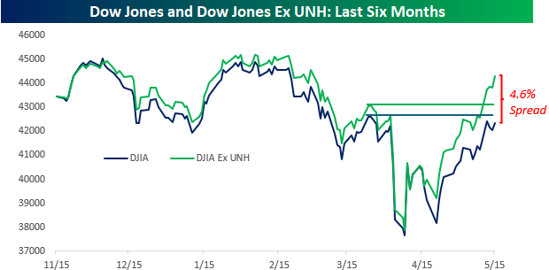 Here's the Dow with and without $UNH. Quite a difference!