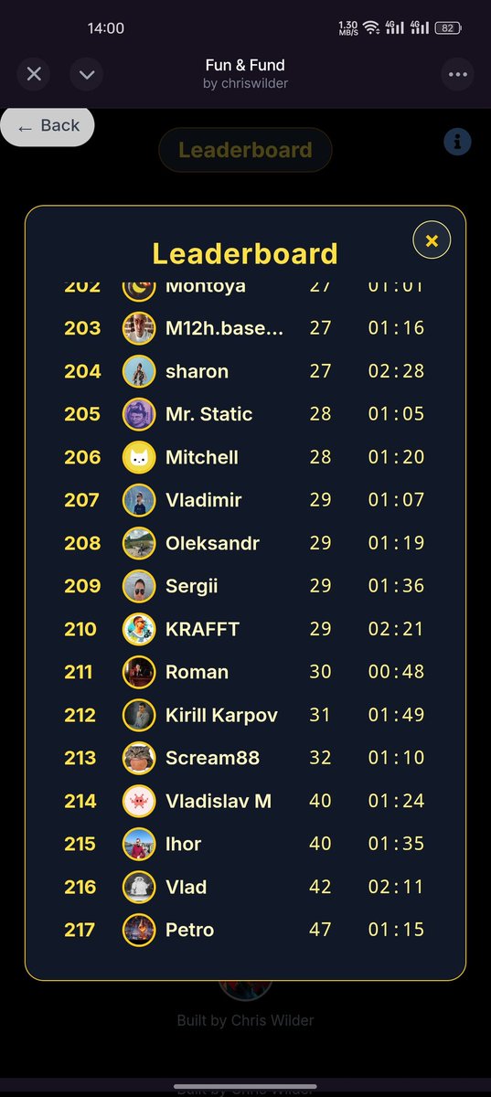 realchriswilder's tweet photo. 🤯 Things I love to see!! Not always about the money but to see people use your product!!
Proud of myself for the decisions I made!!
217 solid real users playing my game on @farcaster_xyz mini app.. That's impressive!!
#breakmonad #farcaster
Don't trust,,, verify: https://t.co/Px2rTanNPY