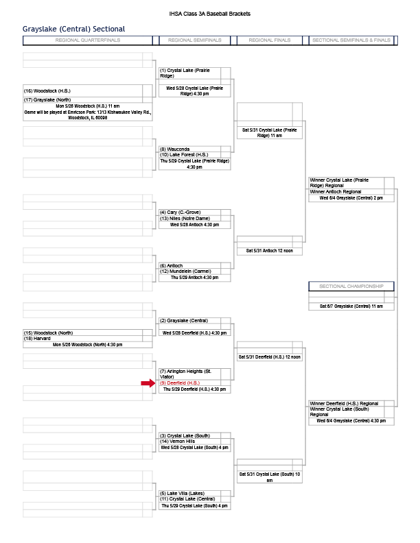 DHS Warrior Baseball (@2020dhsbaseball) on Twitter photo There's some more baseball to be played before then, but the 3A <a href="/IHSA_IL/">Illinois High School Association #IHSA</a> baseball bracket is set. We are hosting a regional bracket within the Grayslake Central Sectional.
We'll kick things off with <a href="/ViatorBaseball/">Saint Viator Baseball</a> on Thursday, May 29. Single elimination There's some more baseball to be played before then, but the 3A <a href="/IHSA_IL/">Illinois High School Association #IHSA</a> baseball bracket is set. We are hosting a regional bracket within the Grayslake Central Sectional.
We'll kick things off with <a href="/ViatorBaseball/">Saint Viator Baseball</a> on Thursday, May 29. Single elimination