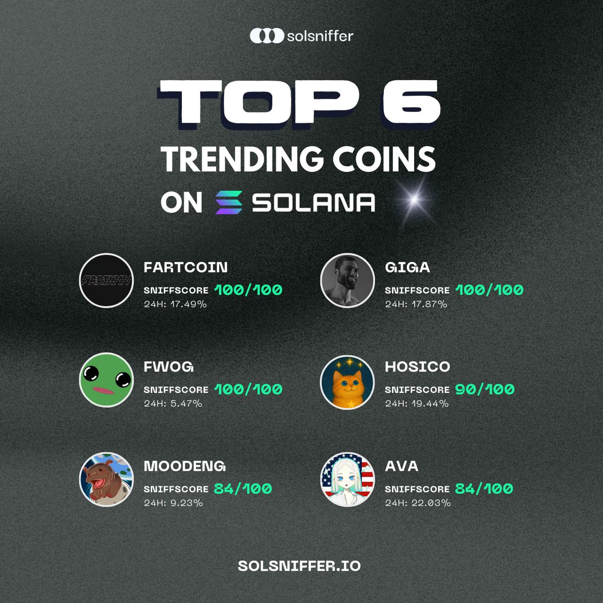 Solsniffer (@solanasniffer) on Twitter photo Top 6 Trending Solana Coins in the Last 24 Hours ⚡️
#FARTCOIN <a href="/FartCoinOfSOL/">Fartcoin💨</a> 100/100 +17.49%
$GIGA <a href="/GIGACHAD_meme/">$GIGA Chad</a> 100/100 +17.87%
$FWOG <a href="/itsafwog/">fwog</a> 100/100 +5.47%
$HOSICO <a href="/Hosico_on_sol/">Hosico ✨</a> 90/100 +19.44%
#MOODENG <a href="/MooDengSOL/">Moo Deng | Fan Page</a> 84/100 +9.23%
$AVA <a href="/AVA_holo/">AVA</a> 84/100 +22.03% Top 6 Trending Solana Coins in the Last 24 Hours ⚡️
#FARTCOIN <a href="/FartCoinOfSOL/">Fartcoin💨</a> 100/100 +17.49%
$GIGA <a href="/GIGACHAD_meme/">$GIGA Chad</a> 100/100 +17.87%
$FWOG <a href="/itsafwog/">fwog</a> 100/100 +5.47%
$HOSICO <a href="/Hosico_on_sol/">Hosico ✨</a> 90/100 +19.44%
#MOODENG <a href="/MooDengSOL/">Moo Deng | Fan Page</a> 84/100 +9.23%
$AVA <a href="/AVA_holo/">AVA</a> 84/100 +22.03%