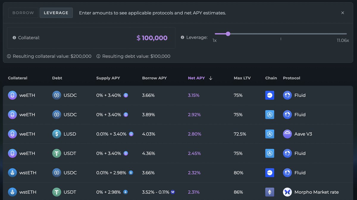 Degen leverage on perps paying massive amounts in funding fees or chilling with a 2x leverage on defi saver getting paid for it, you choose anon