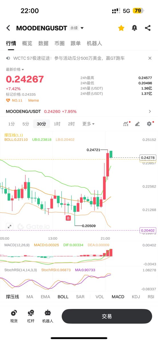 #BTC 这两天等待回撤机会，只安排了大饼和河马，大饼101600拿到104300，河马的208也接到了，现在245，今晚再布局几只山寨，周末还是有机会来一波山寨行情，周日或者周一再收割