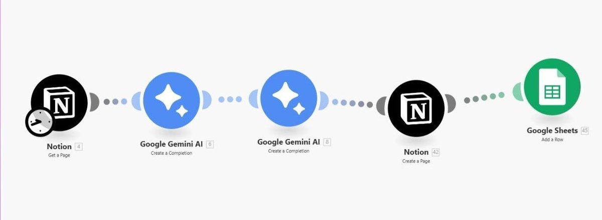 AI_consummate's tweet image. One of my clients wanted a simple and quick content system. 

This is what I did...

1. Made a Notion database
2. Connect Gemini to get content ideas
3. Use Gemini as a ghostwriter to make content 
4. Push the content draft to the sheet &amp;amp; wait for approval 
5. If approved, the…