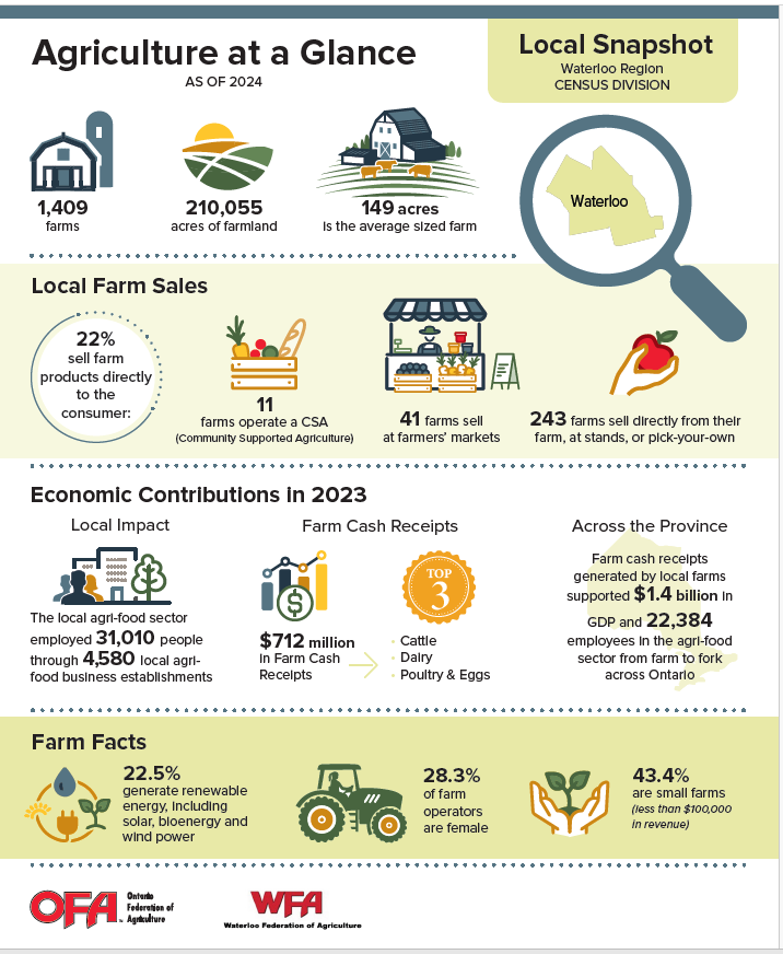 Waterloo Federation of Agriculture (@waterloofedag) on Twitter photo <a href="/IanMcLeanKW/">Ian McLean</a> Waterloo Farms are BUSINESSES supporting $1.4 B in GDP and the local agri-food sector employs over 31,000 people. <a href="/IanMcLeanKW/">Ian McLean</a> Waterloo Farms are BUSINESSES supporting $1.4 B in GDP and the local agri-food sector employs over 31,000 people.