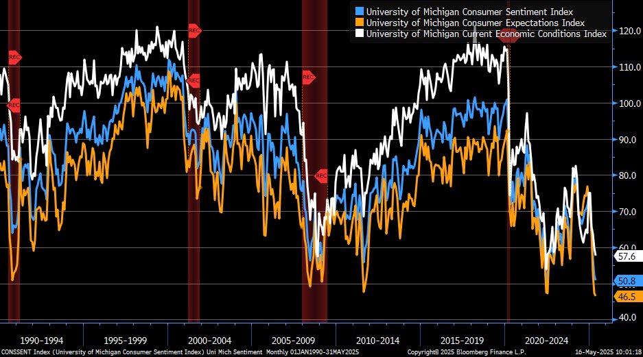 Liz Ann Sonders (@lizannsonders) on Twitter photo May <a href="/UMich/">University of Michigan</a> Consumer Sentiment index down to 50.8 vs. 53.5 est. & 52.2 prior … current conditions down to 57.6; expectations down to 46.5 May <a href="/UMich/">University of Michigan</a> Consumer Sentiment index down to 50.8 vs. 53.5 est. & 52.2 prior … current conditions down to 57.6; expectations down to 46.5
