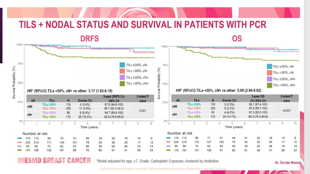GaiaGriguolo's tweet photo. #ESMOBreast25 
In eTNBC achieving pCR, TILs maintain prognostic value.
Low TILs and cN+ identify a subgroup of patients at worse prognosis despite pCR: space for escalation?

Great work by @DavideMass90094 @vitti10 from our group! Great international collaboration!
@OncoAlert https://t.co/nUVwEkvMqz