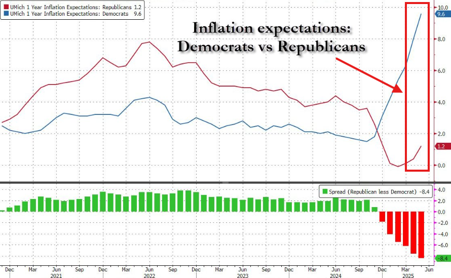 KobeissiLetter's tweet photo. Inflation expectations are now rising for both Democrats and Republicans:

Democrats now see a whopping +9.6% inflation over the next 12 months.

Meanwhile, after a brief period of expecting deflation, Republicans now see +1.2% inflation.

In other words, Democrats' 12-month inflation expectations are now 3 TIMES higher than post-2020, per @zerohedge.

Furthermore, Democrats now expect 8 TIMES higher inflation than Republicans.

This is the largest divergence in history.