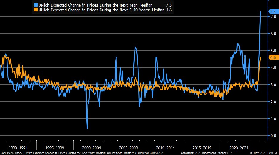 Liz Ann Sonders (@lizannsonders) on Twitter photo As of May, <a href="/UMich/">University of Michigan</a> 1y inflation expectations up to 7.3% vs. 6.5% prior … 5-10y inflation expectations up to 4.6% vs. 4.4% prior As of May, <a href="/UMich/">University of Michigan</a> 1y inflation expectations up to 7.3% vs. 6.5% prior … 5-10y inflation expectations up to 4.6% vs. 4.4% prior