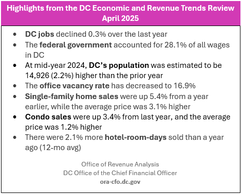 ORAdcgov's tweet image. Good morning, DC! We can't think of a better way to spend the morning than catching up on the latest DC Economic and Revenue Trends Report! Read it here: ora-cfo.dc.gov/blog/dc-econom…