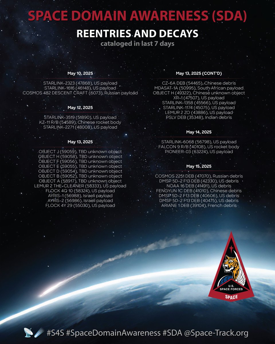 S4S_SDA (@s4s_sda) on Twitter photo Cataloged reentries in last 7 days.
Search the catalog at space-track.org
📡☄️#S4S #SpaceDomainAwareness #SDA
<a href="/SpaceTrackOrg/">Space-Track</a> Cataloged reentries in last 7 days.
Search the catalog at space-track.org
📡☄️#S4S #SpaceDomainAwareness #SDA
<a href="/SpaceTrackOrg/">Space-Track</a>
