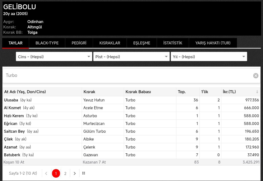 YarisRuzgari's tweet photo. Hızlı Kerem 2 de 2...

(Gelibolu - Asturbo / Turbo)

Bir hafta içinde yarış kazanan Eğrican (1şart) , Al Kısmet (Maiden) , Hızlı Kerem (2 de 2/ şart 4) Gelibolu / Turbo çaprazı...

Bir aygır için 3 tayla birlikte çok majör bir durum. Kesinlikle denenmeli Turbo kızları açısından.

315 turbo kızı var yarısı anne olsa bile gelecek için çok köklü bir durum.