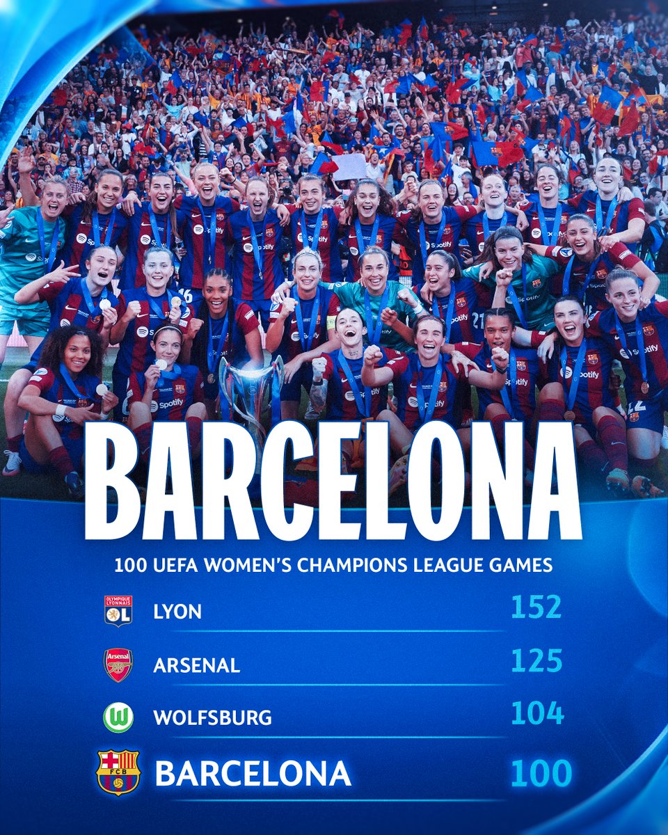 UEFA Women’s Champions League (@uwcl) on Twitter photo 💯 Barcelona = the newest members of the 100 #UWCL games club 🤝
#UWCLfinal || <a href="/FCBfemeni/">FC Barcelona Femení</a> 💯 Barcelona = the newest members of the 100 #UWCL games club 🤝
#UWCLfinal || <a href="/FCBfemeni/">FC Barcelona Femení</a>