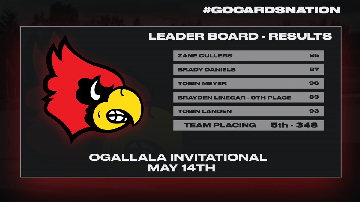 ChadronHS's tweet image. Chadron High Boys Golf
Ogallala Invite Results
#GoCardsNation