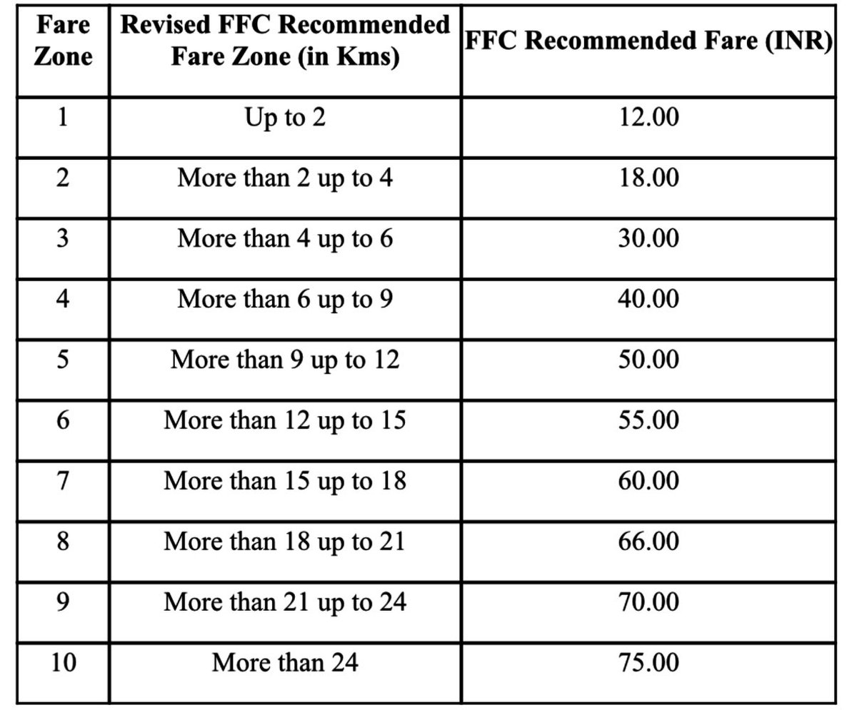 Now that Hyderabad’s ‘toy train’ operator has hiked fares between 20 and 25% it is time it increases the number of coaches. Correct?