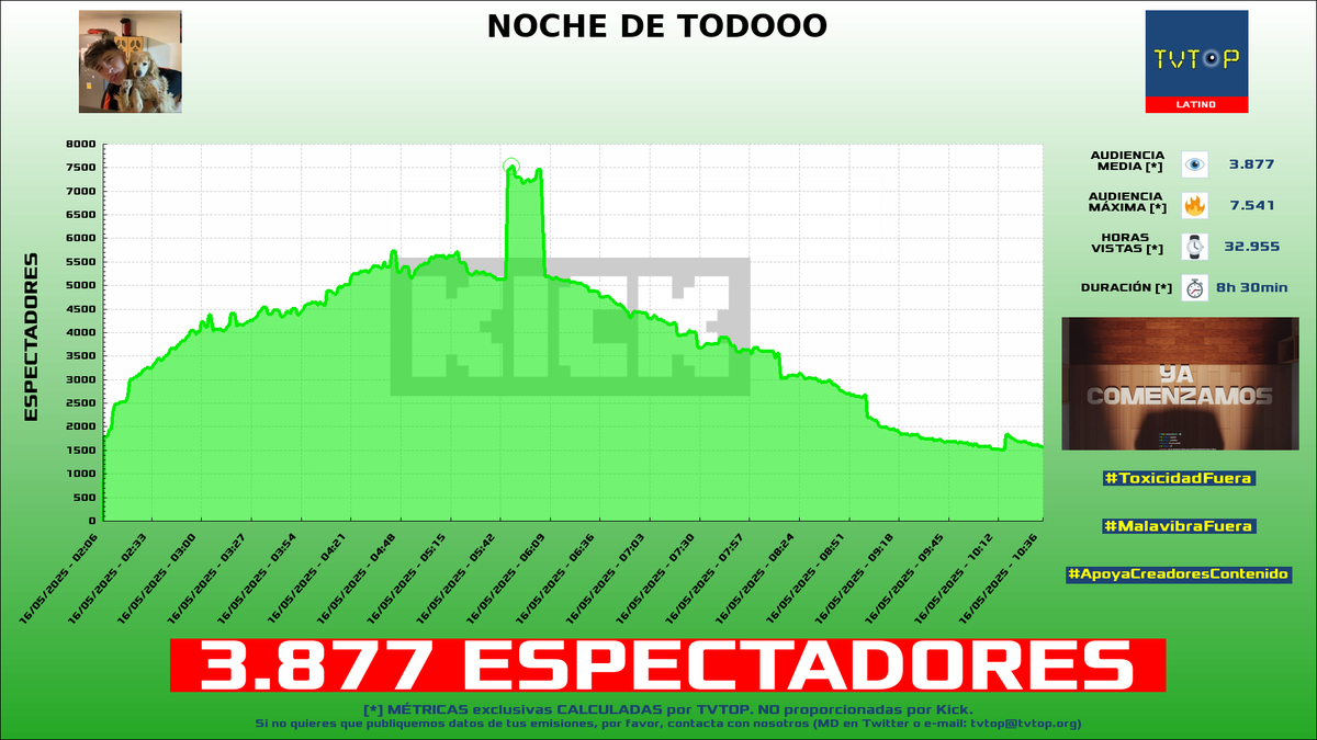 tvtop_es's tweet photo. ¡Emisiones finalizadas! Nuestros datos (media/peak) 🧐 :
🥇 🇪🇸 #GerardRomero 🙌🏽⚽️ > 5.8K/7.3K
🥈 🇨🇱 #BykingCL 🗣️ > 3.9K/7.5K
🥉 🇪🇸 GerardRomero 🙌🏽⚽️ > 3.4K/4.8K
4⃣ 🇪🇸 #KilómetroCero 🏎💨 > 1.8K/3.8K
#Sports #JustChatting #Barça #Libres1 https://t.co/QHNs1yMdoI