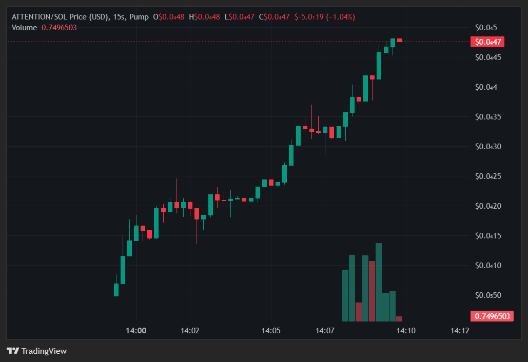donaldcaller's tweet photo. 🚨 #ATTENTION Update - Double Up! 🚨
Another call delivering clean gains! 📈
🔹 Called at: 15.9K->31.8k
🔹 🚀 X2.0 from entry!

EGLzRLKUVJ6Y4ShjKAgFFkd6KZ3pTVn3D5S9JfFmpump

Momentum's still alive — and $ATTENTION might just be getting started 👀
#Sol #Yakiu #IKUN #XBT #Urope https://t.co/MSmGZJLBf2