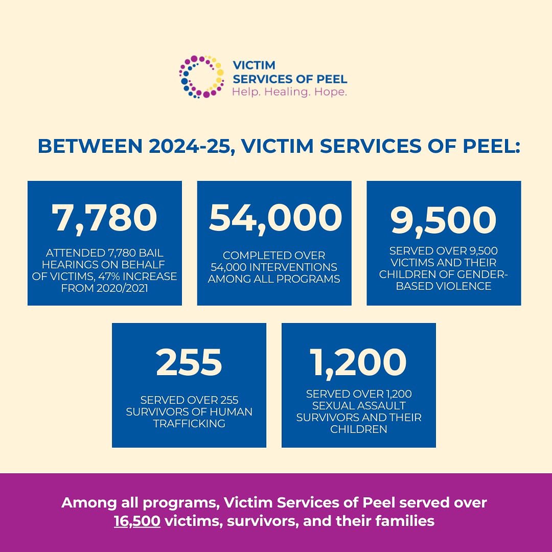 Victim Services of Peel (@victimservpeel) on Twitter photo Our dedication to victims & survivors ensures they are not alone on their journey. 
Between 2024-25, our organization served over 16,500 victims, survivors and their families. We are so grateful for the our staff,  volunteers & our community members. 💙
#VictimsWeek #NonProfit Our dedication to victims & survivors ensures they are not alone on their journey. 
Between 2024-25, our organization served over 16,500 victims, survivors and their families. We are so grateful for the our staff,  volunteers & our community members. 💙
#VictimsWeek #NonProfit