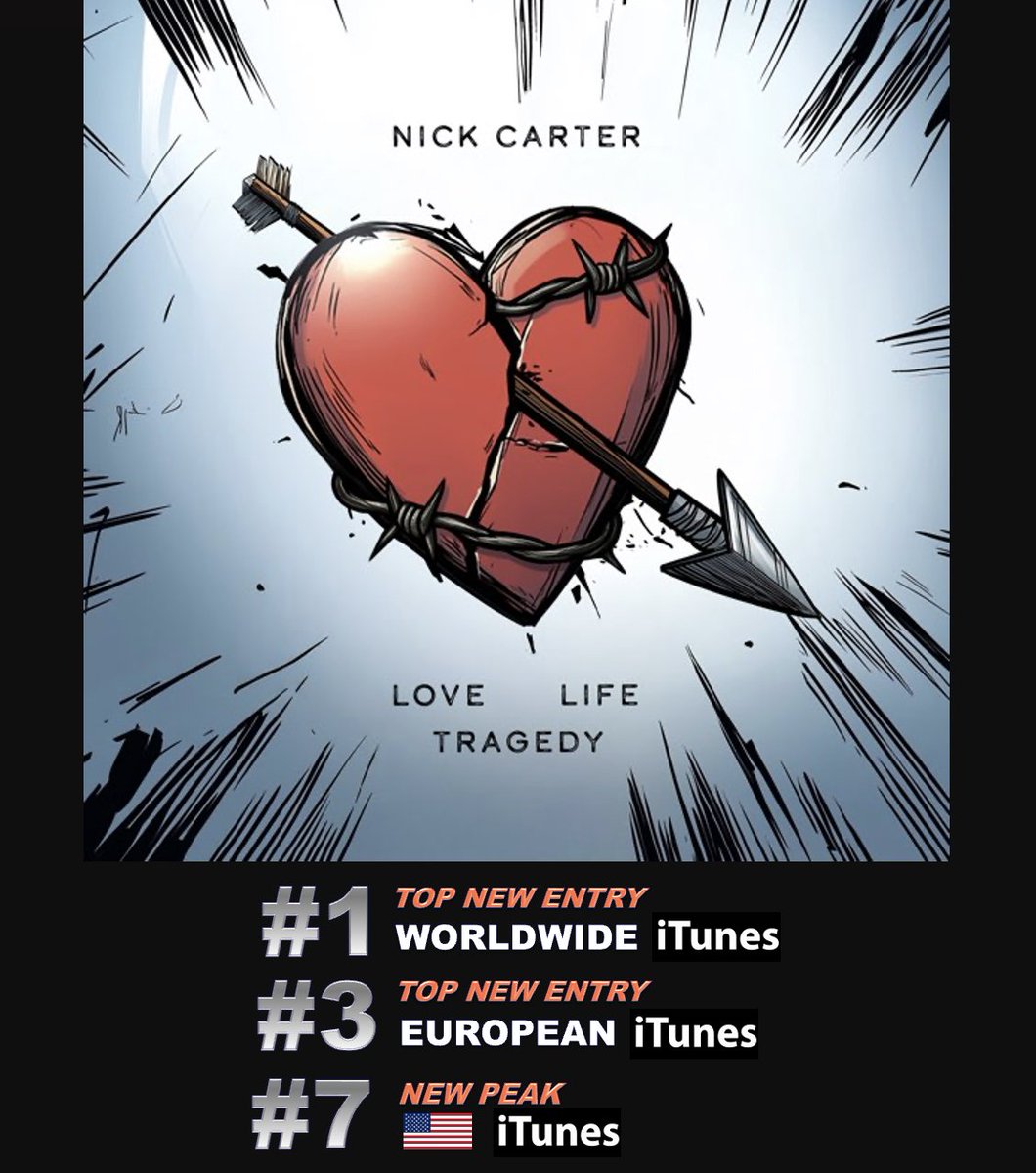 WORLDMUSICAWARD's tweet image. #NickCarter's incredible new album 'LOVE LIFE TRAGEDY' scores the Top New Entry on Worldwide &amp;amp; European iTunes, landing at #1 and #3 respectively after going to #1 in multiple countries and reaching a new peak at #7 (+7) on US iTunes! 💪💿🔝🆕💥1⃣🌎🎵➕3⃣🌍 &amp;amp; 🆕📈7⃣🇺🇸🎵👑❤️‍🔥…