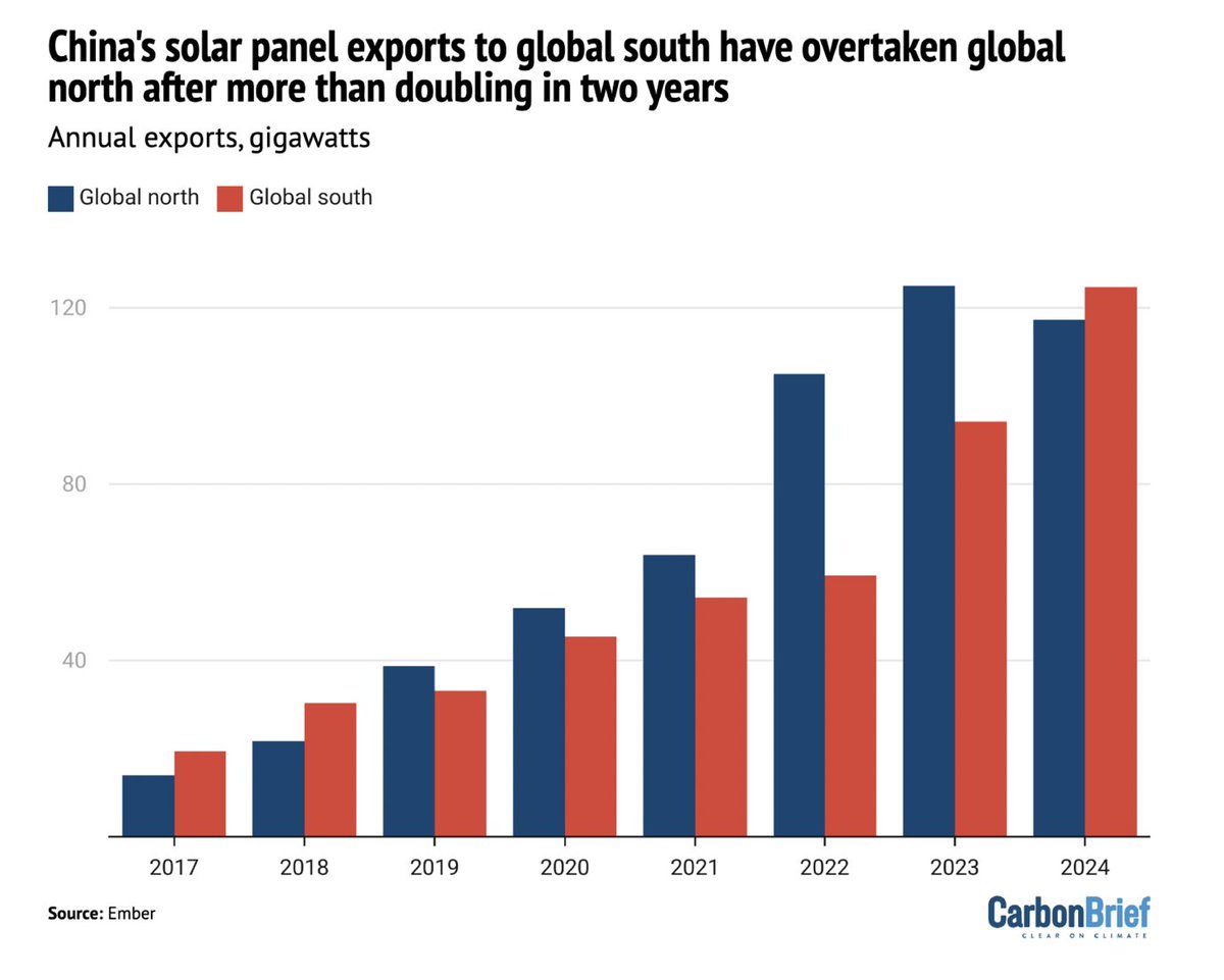 You want to be a part of the clean energy revolution?

Go South and East Young Man 🫡