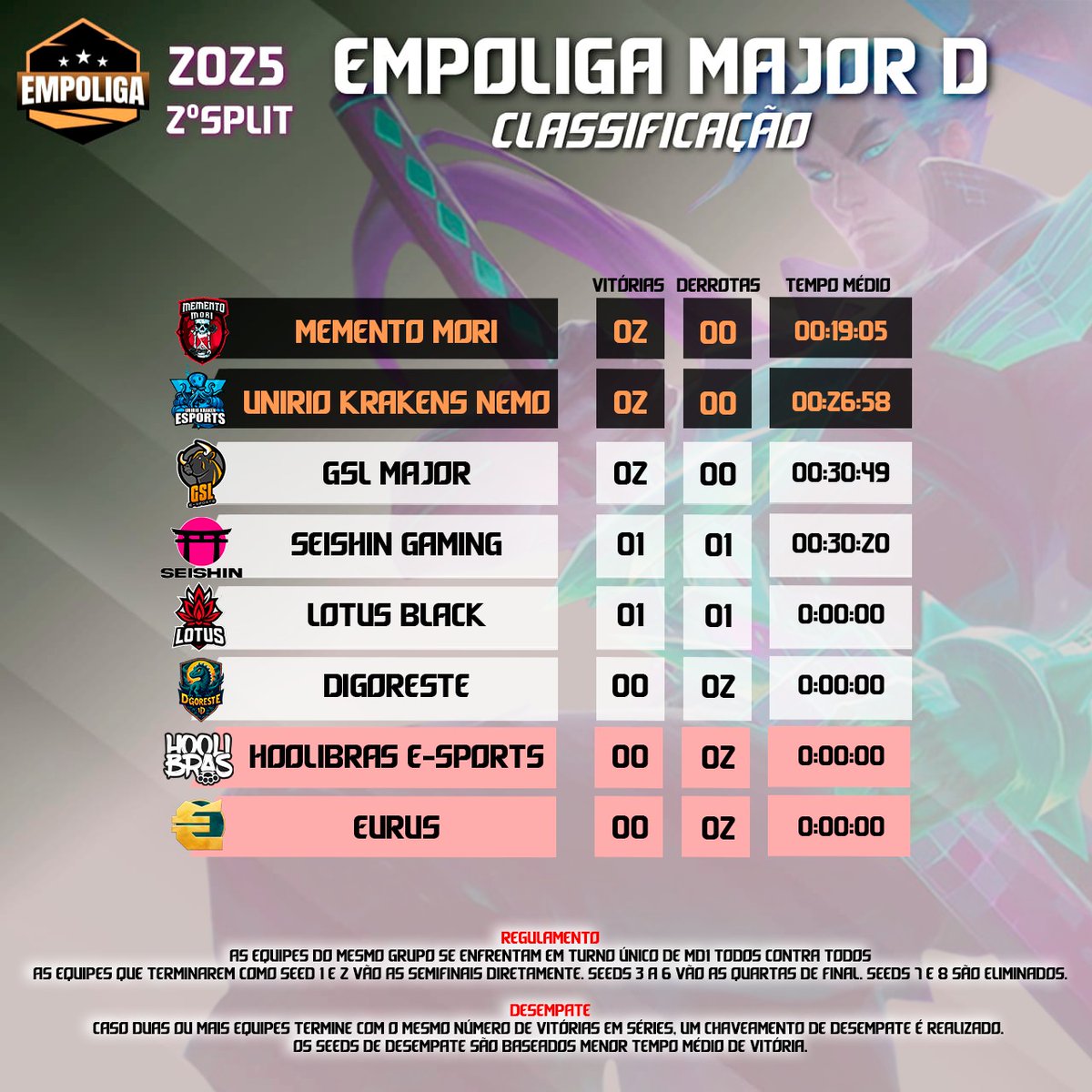 Empoliga VP (@empoligavp) on Twitter photo TEM MAIS TABELA?
CLARO QUE TEM !
A #MajorD fez sua estreia na #Empoliga ontem e <a href="/mmtmori1/">Memento Mori</a> , <a href="/unirioesports/">UNIRIO Kraken eSports</a> e <a href="/GSLCorp/">Gados Sem Limites E-Sports</a> largaram na frente!
<a href="/lotussagain/">Lotus E-Sports</a> Black e <a href="/SeiShingg/">Seishin</a> venceram uma, enquanto #DIGORESTE, #HOOLIBRAS e <a href="/EurusOfLegends/">Eurus</a> vão ter que correr atrás do prejuízo! TEM MAIS TABELA?
CLARO QUE TEM !
A #MajorD fez sua estreia na #Empoliga ontem e <a href="/mmtmori1/">Memento Mori</a> , <a href="/unirioesports/">UNIRIO Kraken eSports</a> e <a href="/GSLCorp/">Gados Sem Limites E-Sports</a> largaram na frente!
<a href="/lotussagain/">Lotus E-Sports</a> Black e <a href="/SeiShingg/">Seishin</a> venceram uma, enquanto #DIGORESTE, #HOOLIBRAS e <a href="/EurusOfLegends/">Eurus</a> vão ter que correr atrás do prejuízo!