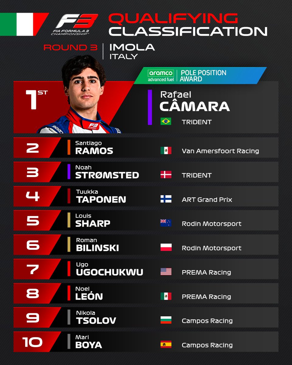 Formula3's tweet image. What a Quali that was 😲

It was the championship leader, Rafael Camara, who ended it on top,  making it three from three in Qualifying sessions this season 👏

Here's where the rest of the field ended up 👇 

#F3 #ImolaGP