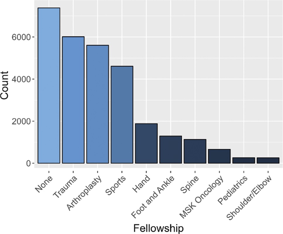 New findings on: Treatment of Femoral Neck Fracture Depends on Surgeon Subspecialty Training are changing the game! @Bradley_Lezak bit.ly/3YOkBvh