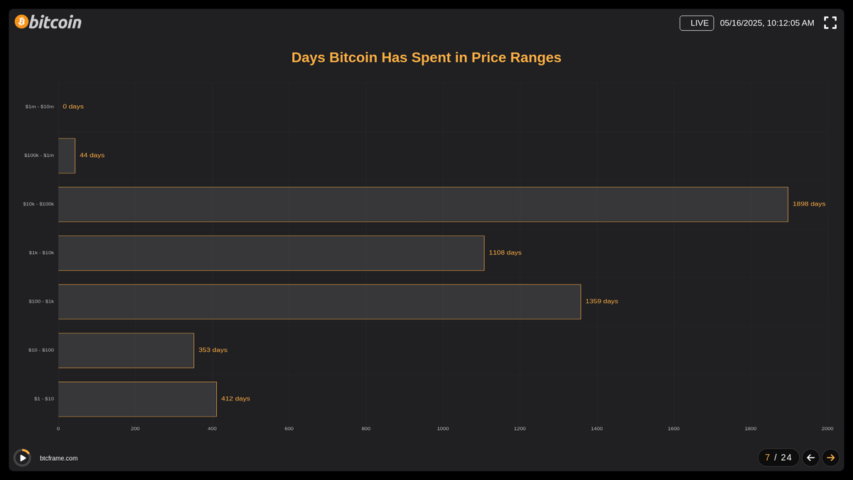 btcframe's tweet photo. Bitcoin has spent over 1,800 days between $10k–$100k. Want to see the full breakdown? https://t.co/UGvpnBQiEi #Bitcoin #BTC #BitcoinData #BitcoinDashboard https://t.co/SdnNZ4mhls
