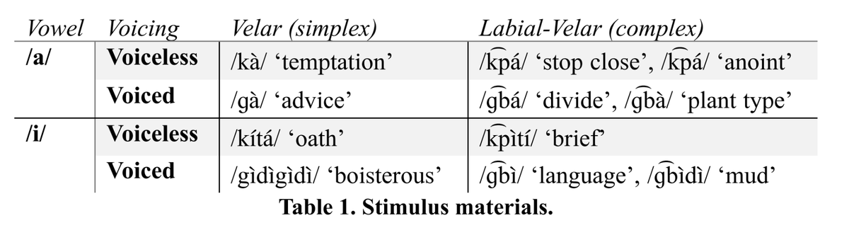 phono_logical's tweet photo. “Effects of vowel context and voicing on tongue dorsum retraction in labial-velar stops: a pilot electromagnetic articulography study of Dangme” by Jason Shaw, Kristen Kim, and Simon Charwey (May ’25) #ACAL https://t.co/LyknHnk4VJ https://t.co/FpxuFPhpnp