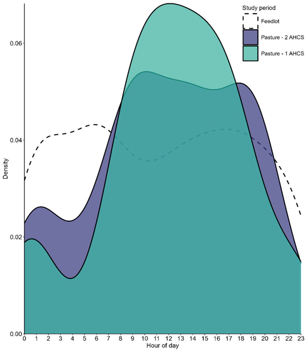 🐄 New in Grasses! ⏱️

"Accounting for Diurnal Variation in Enteric Methane Emissions from Growing Steers Under Grazing Conditions" 🌿📖

By Edward J. Raynor et al.

mdpi.com/2813-3463/4/1/…

#MethaneEmissions #ClimateSmartAg #GrazingSystems #GrassesJournal