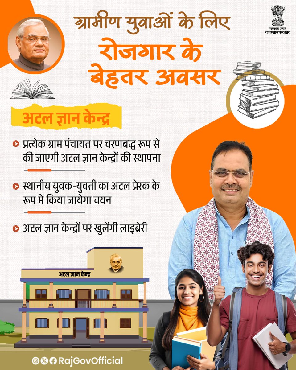 मुख्यमंत्री श्री भजनलाल शर्मा के नेतृत्व में राज्य सरकार, ग्रामीण युवाओं के कल्याण के लिए, संकल्पबद्ध होकर कार्य कर रही है। प्रदेश की प्रत्येक ग्राम पंचायत पर चरणबद्ध रूप से, अटल ज्ञान केंद्र शुरू किए जाएंगे। इन केंद्रों से ग्रामीण युवाओं को रोजगार के, नए अवसर उपलब्ध होंगे।