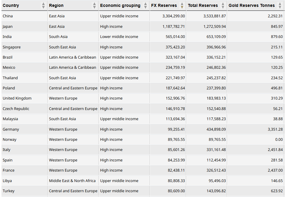Ülkeler ve döviz ve altın rezervleri (kaynak: World Gold Council)