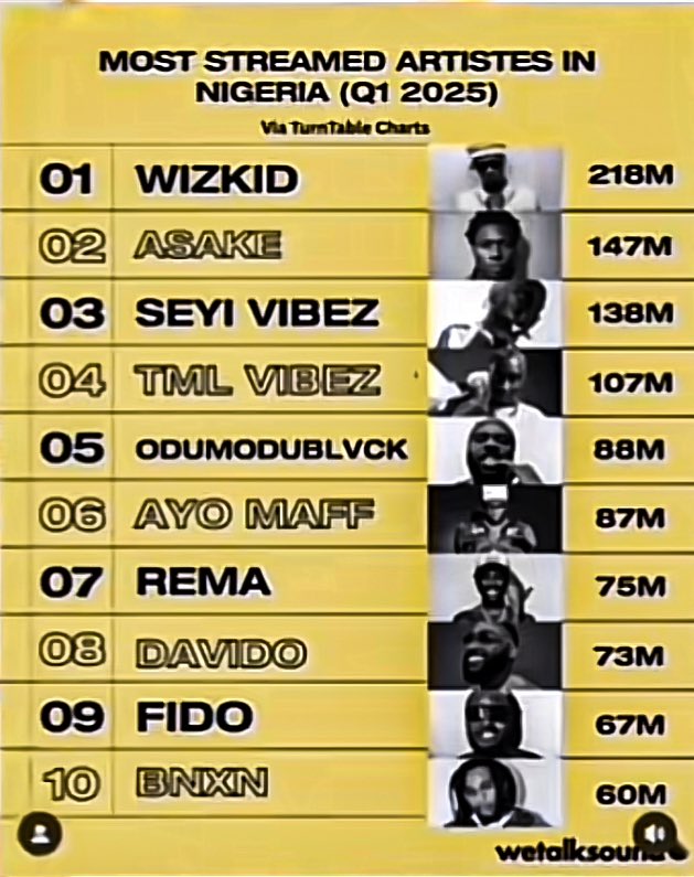 Chakam📸 Before Davido go call himself 001 instead of 008