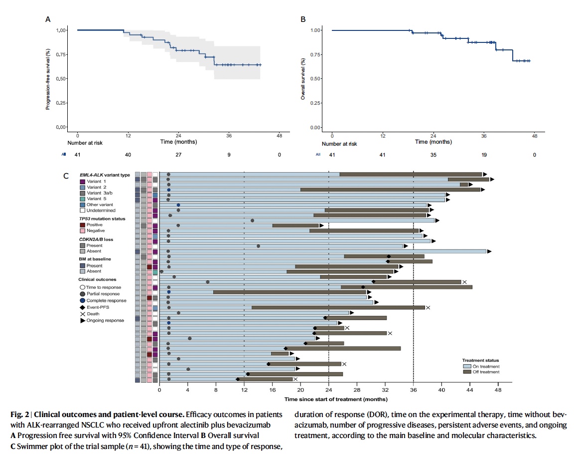 Luis Lara-Mejía (@luislara_m) on Twitter photo Proud to share our new publication in <a href="/NatureComms/">Nature Communications</a> , led by <a href="/ogarrieta/">Oscar Arrieta</a> and an extraordinary team effort <a href="/incanMX/">Instituto Nacional de Cancerología</a> .
Alectinib + bevacizumab as 1L therapy in metastatic ALK+ NSCLC 🫁:
🔹 ORR: 100%
🔹 12 & 36 month PFS: 97% & 64.2%
🔹 36-month intracranial PFS: 87.8%
👉While not Proud to share our new publication in <a href="/NatureComms/">Nature Communications</a> , led by <a href="/ogarrieta/">Oscar Arrieta</a> and an extraordinary team effort <a href="/incanMX/">Instituto Nacional de Cancerología</a> .
Alectinib + bevacizumab as 1L therapy in metastatic ALK+ NSCLC 🫁:
🔹 ORR: 100%
🔹 12 & 36 month PFS: 97% & 64.2%
🔹 36-month intracranial PFS: 87.8%
👉While not