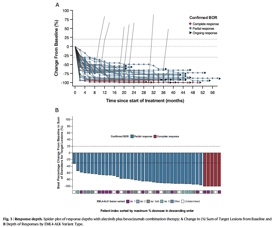 LuisLara_M's tweet image. Proud to share our new publication in @NatureComms , led by @ogarrieta  and an extraordinary team effort @incanMX .

Alectinib + bevacizumab as 1L therapy in metastatic ALK+ NSCLC 🫁:
🔹 ORR: 100%
🔹 12 &amp;amp; 36 month PFS: 97% &amp;amp; 64.2%
🔹 36-month intracranial PFS: 87.8%
👉While not…