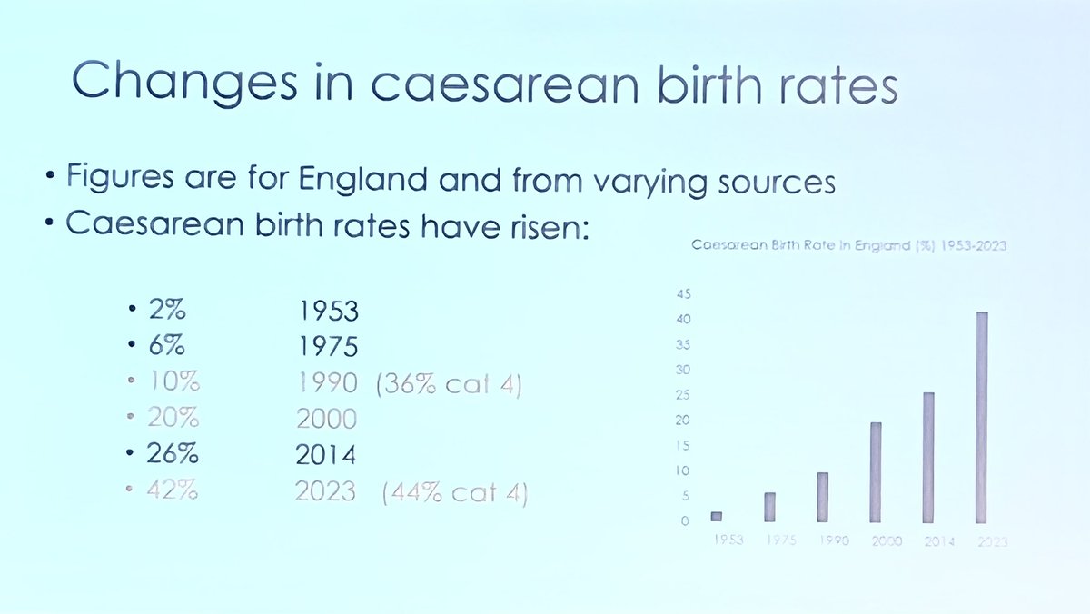 As Dr Fiona Donald explains the impact to #OBAnes: in 1990 10% section rate ≈ 1 elective section a day; in 2000 20% section rate ≈ 2 elective sections a day; and by 2023 (when Dr Donald retired) 42% section rate ≈ 4-6 elective sections a day. #OAA25ASM