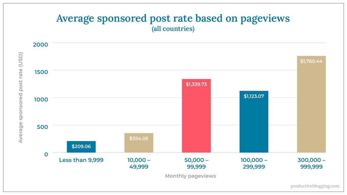 EbGargano's tweet photo. Ever wondered what other bloggers charge for sponsored posts?
Here's your answer >>> https://t.co/tHqFuqRb00
#blogging #bloggingincome #bloggingstatistics #productiveblogging https://t.co/131TtztrFg