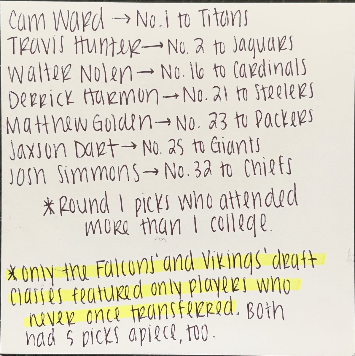 Did I go through every first-round draft pick to see who transferred at least once in college? Yes.

Did I then go even deeper to see which NFL teams had a draft class without any transfers? Also yes. The Falcons and Vikings are the only two.

🔗 MORE: atlfal.co.nz/45d6p33