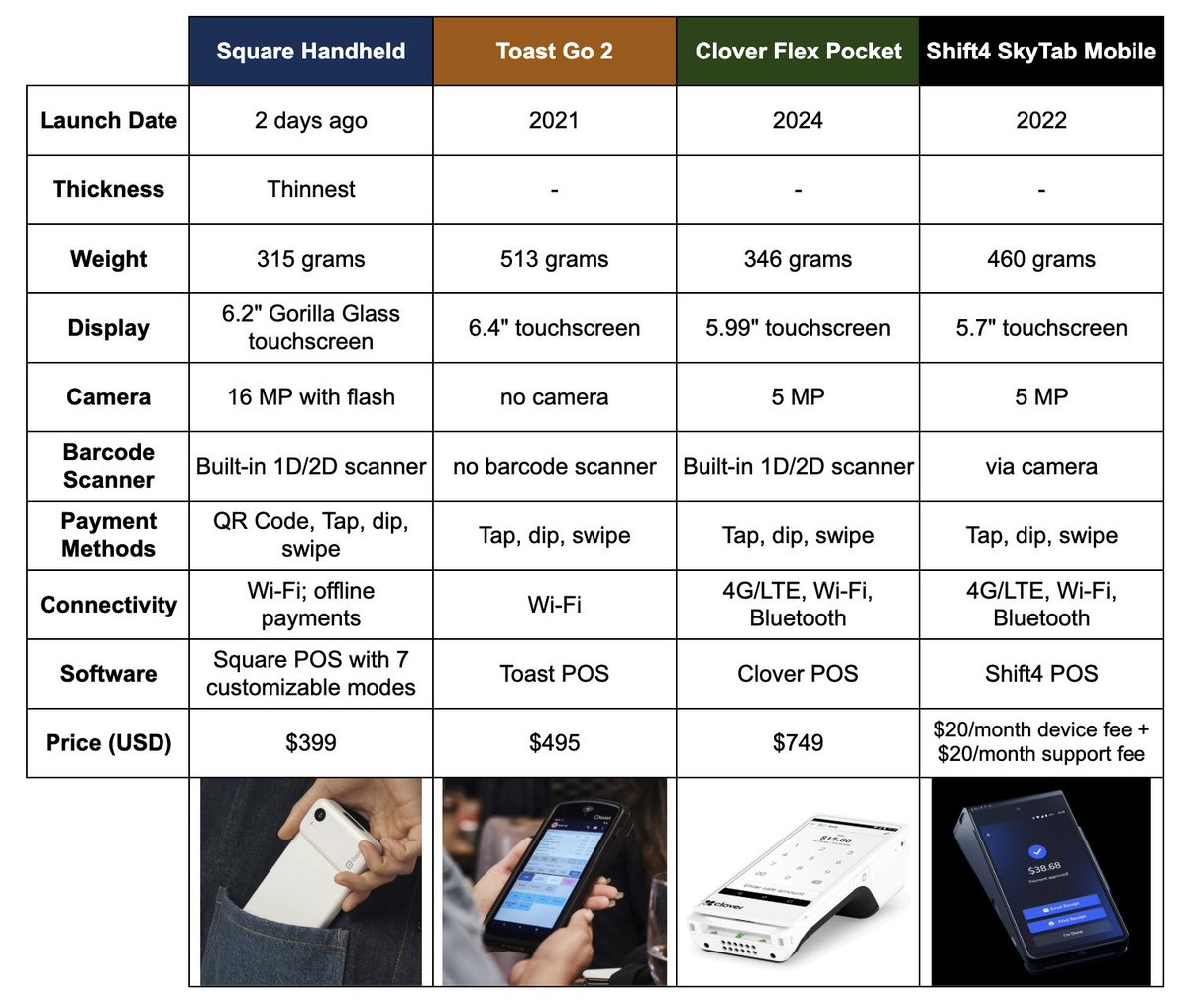 nachunja's tweet image. $XYZ $TOST $FI $FOUR
Handheld POS landscape
@Square Handheld = best spec + best price + best design