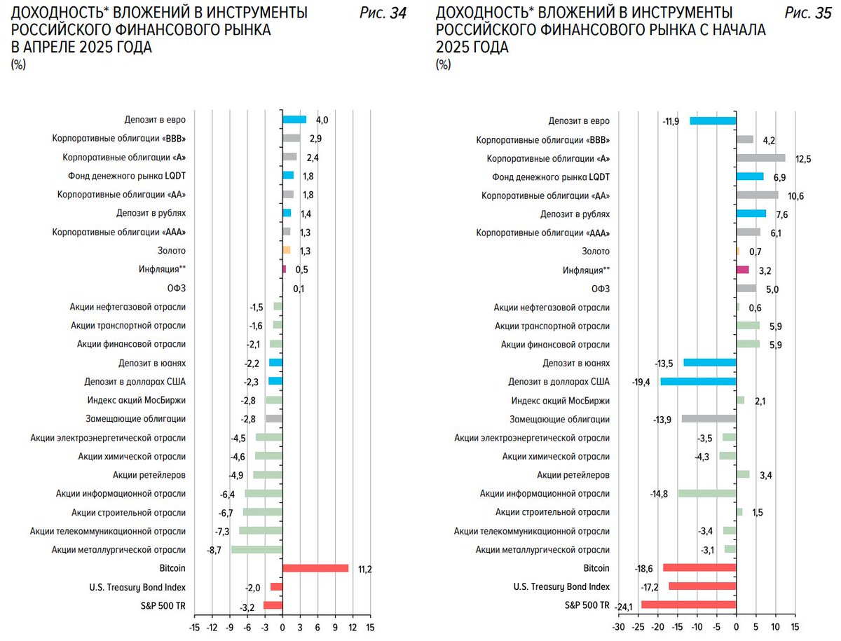 zestedecrypto's tweet image. La Banque de Russie inclut pour la 1ʳᵉ fois le Bitcoin dans sa revue : 
➡️+38 % sur 12 mois
➡️ +121 % depuis 2022
➡️ –18,6 % sur Janv.–Avr. 2025. 

Les investissements crypto des particuliers russes ont triplé en 3 ans. #Bitcoin #investissement #russe